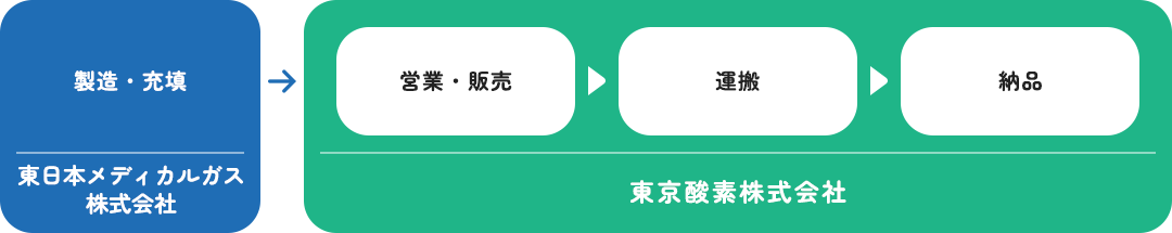 納品まで全て、自社グループ内でワンストップで完結！